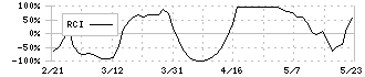 ダイトーケミックス(4366)のRCI