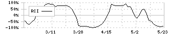 広栄化学(4367)のRCI