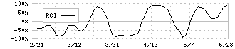 モビルス(4370)のRCI