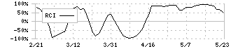 コアコンセプト・テクノロジー(4371)のRCI