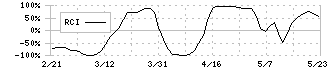 ＲＯＢＯＴ　ＰＡＹＭＥＮＴ(4374)のRCI