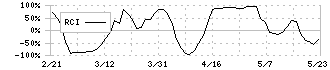 セーフィー(4375)のRCI