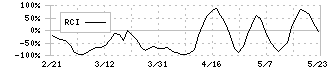 くふうカンパニー(4376)のRCI