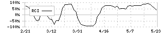 ワンキャリア(4377)のRCI