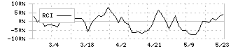 ＣＩＮＣ(4378)のRCI