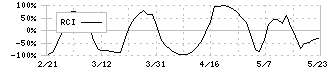 ビープラッツ(4381)のRCI