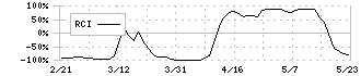 ラクスル(4384)のRCI