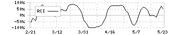 メルカリ(4385)のRCI