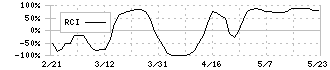 ＳＩＧグループ(4386)のRCI