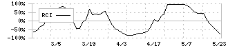 ＺＵＵ(4387)のRCI