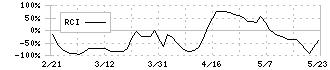 エーアイ(4388)のRCI