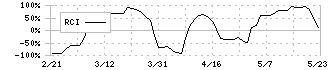 プロパティデータバンク(4389)のRCI