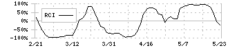 アイ・ピー・エス(4390)のRCI