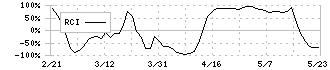 ロジザード(4391)のRCI