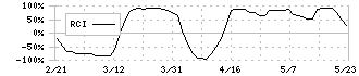 ＦＩＧ(4392)のRCIチャート