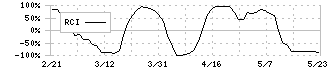 バンク・オブ・イノベーション(4393)のRCI