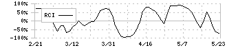 アクリート(4395)のRCI