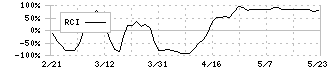 システムサポート(4396)のRCI