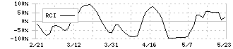 チームスピリット(4397)のRCI