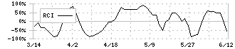 ブロードバンドセキュリティ(4398)のRCI