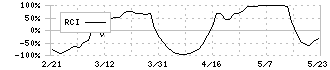 ＡＤＥＫＡ(4401)のRCI