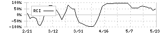 日油(4403)のRCI