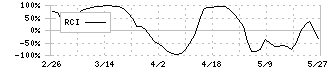 ミヨシ油脂(4404)のRCI