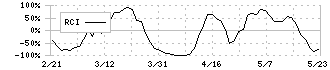 新日本理化(4406)のRCI