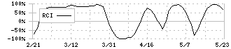 東邦化学工業(4409)のRCI