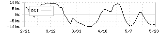 ハリマ化成グループ(4410)のRCI