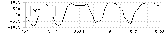 サイエンスアーツ(4412)のRCI