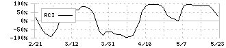 ボードルア(4413)のRCI