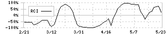 ブロードエンタープライズ(4415)のRCI