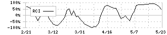 Ｔｒｕｅ　Ｄａｔａ(4416)のRCI