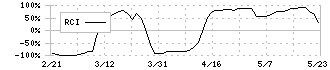 グローバルセキュリティエキスパート(4417)のRCI