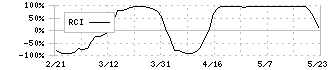 Ｆｉｎａｔｅｘｔホールディングス(4419)のRCI