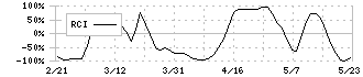 イーソル(4420)のRCI