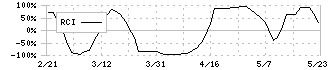 ＶＡＬＵＥＮＥＸ(4422)のRCIチャート