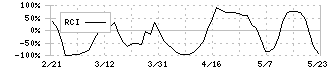 Ａｍａｚｉａ(4424)のRCIチャート