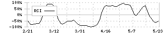 Ｋｕｄａｎ(4425)のRCI