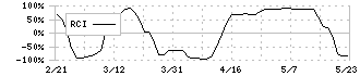 ＥｄｕＬａｂ(4427)のRCIチャート