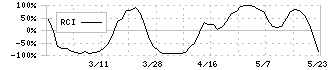 シノプス(4428)のRCI