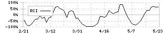 リックソフト(4429)のRCI