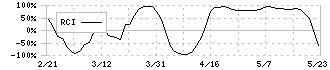 東海ソフト(4430)のRCI