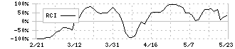 スマレジ(4431)のRCI