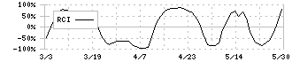 ウイングアーク１ｓｔ(4432)のRCI