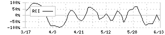 ヒト・コミュニケーションズ・ホールディングス(4433)のRCI