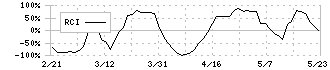 サーバーワークス(4434)のRCI