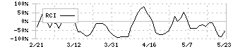 東名(4439)のRCI