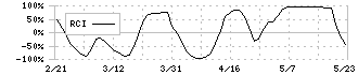 ヴィッツ(4440)のRCI